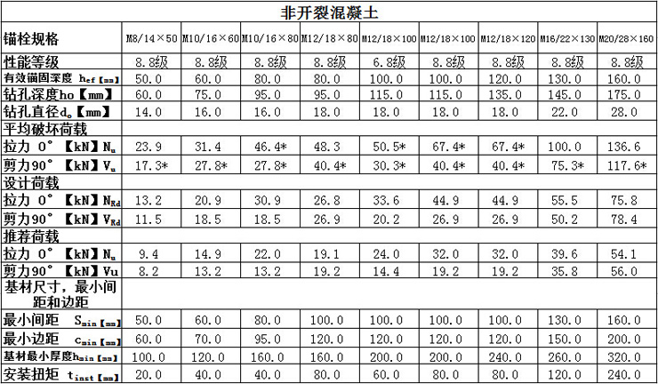 曼卡特自切底機(jī)械錨栓技術(shù)參數(shù)非開裂混凝土