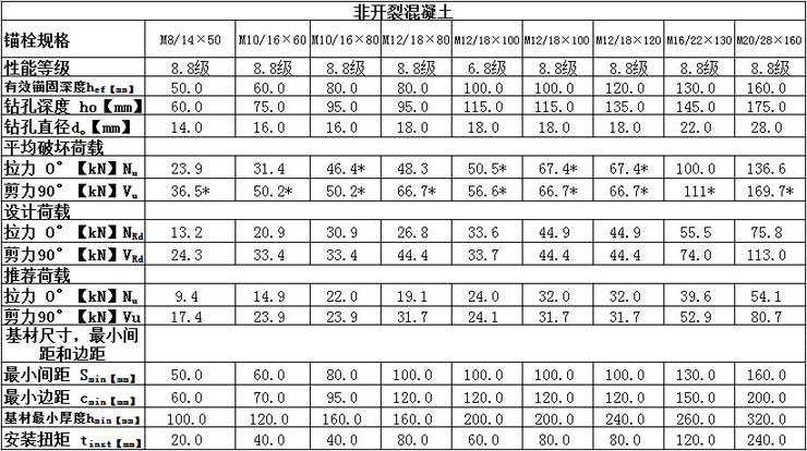 曼卡特自切底機(jī)械錨栓技術(shù)參數(shù)非開裂混凝土