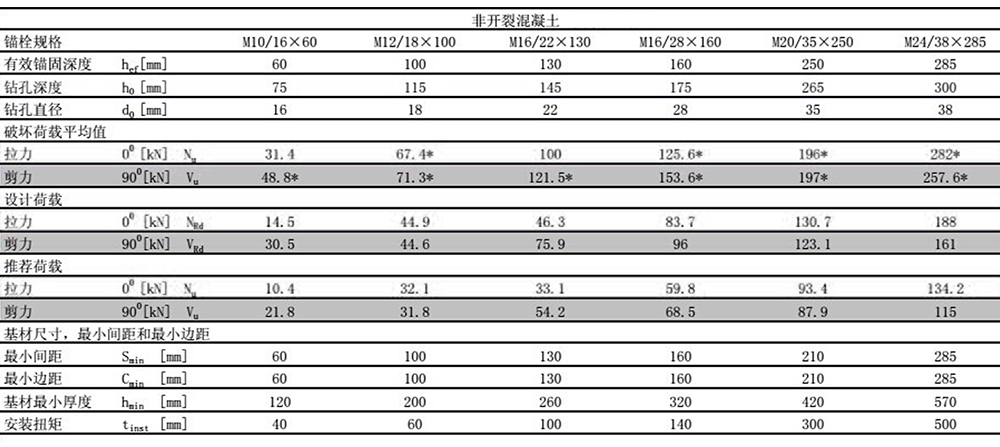 曼卡特后擴(kuò)底錨栓穿透式安裝非開(kāi)裂混凝土檢測(cè)報(bào)告