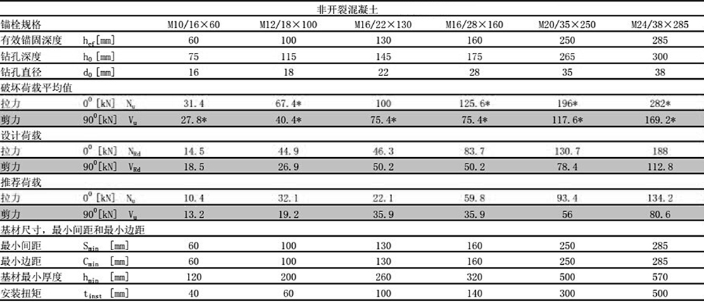 曼卡特后擴(kuò)底錨栓預(yù)置式安裝非開(kāi)裂混凝土檢測(cè)報(bào)告