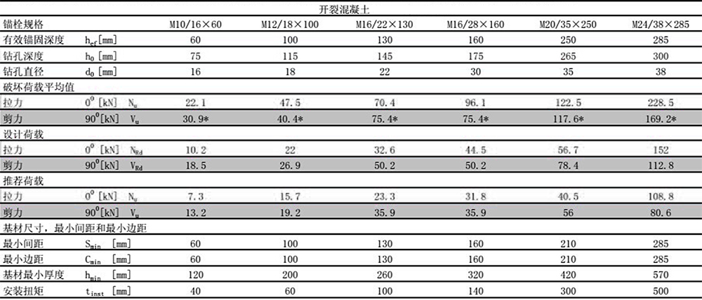 曼卡特后擴(kuò)底錨栓預(yù)置式安裝開(kāi)裂混凝土檢測(cè)報(bào)告